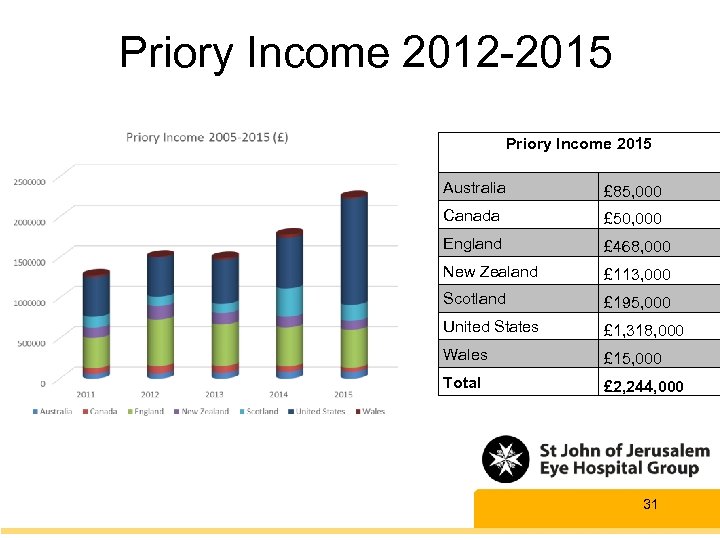 Priory Income 2012 -2015 Priory Income 2015 Australia £ 85, 000 Canada £ 50,