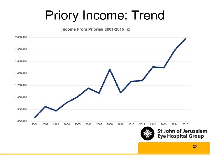 Priory Income: Trend 32 