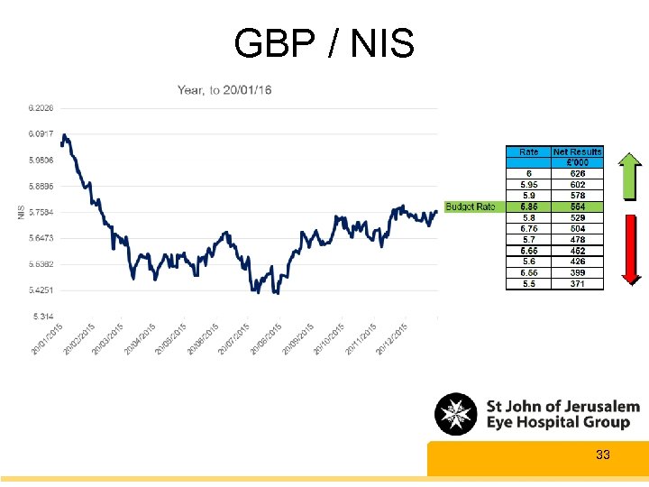 GBP / NIS 33 