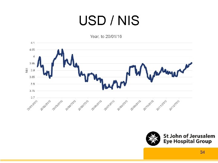 USD / NIS 34 