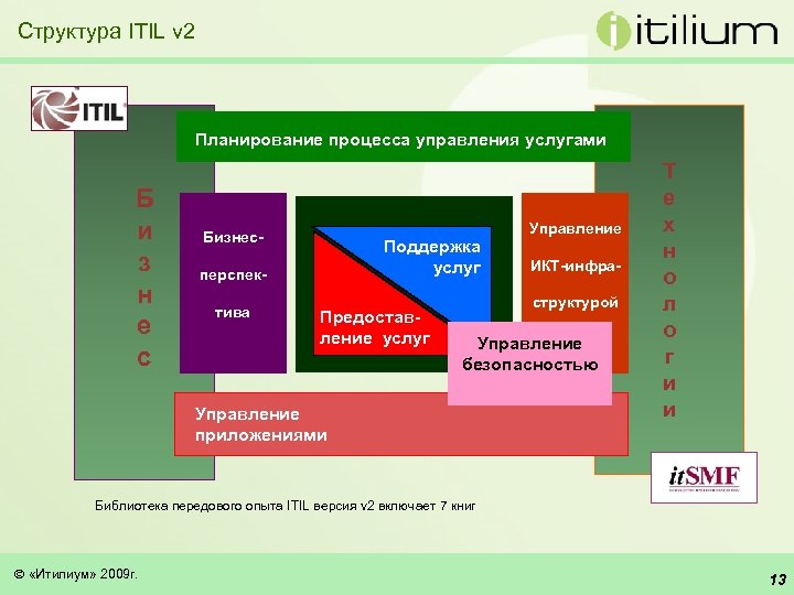 Карта процессов itil - 90 фото