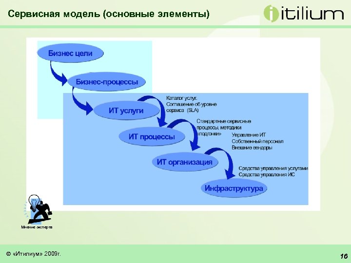 Сервисная модель