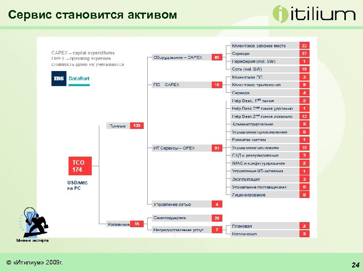Сервис становится активом Мнение эксперта «Итилиум» 2009 г. 24 