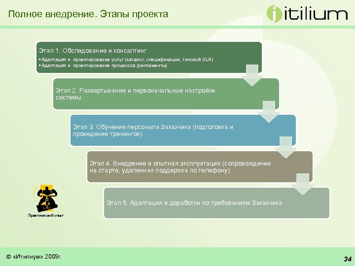 Полное внедрение. Этапы проекта Этап 1. Обследование и консалтинг • Адаптация и проектирование услуг