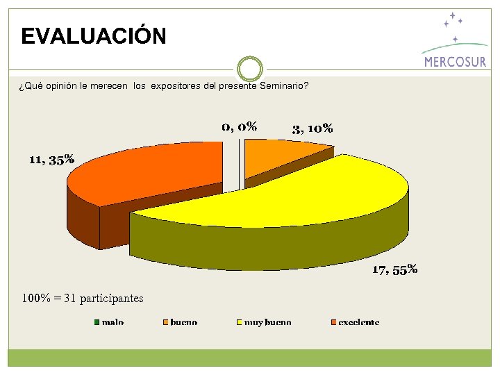 EVALUACIÓN ¿Qué opinión le merecen los expositores del presente Seminario? 100% = 31 participantes