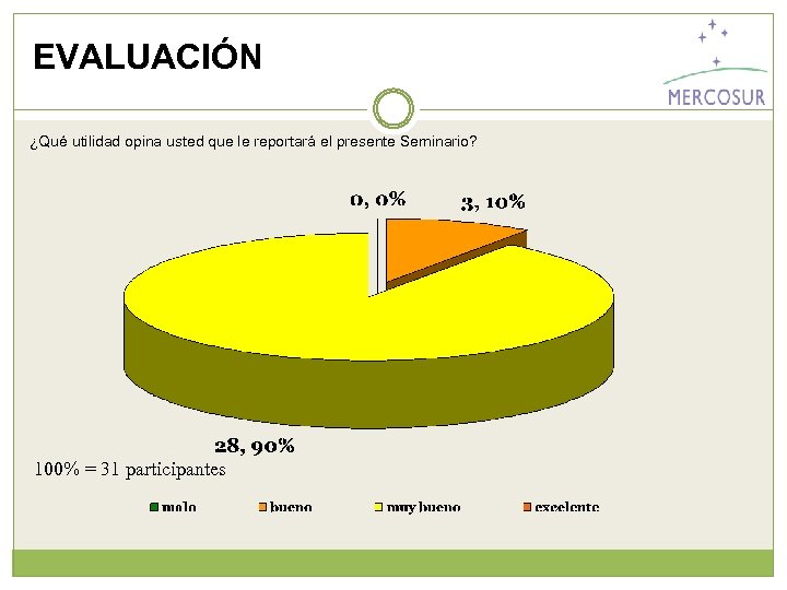 EVALUACIÓN ¿Qué utilidad opina usted que le reportará el presente Seminario? 100% = 31