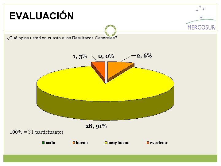 EVALUACIÓN ¿Qué opina usted en cuanto a los Resultados Generales? 100% = 31 participantes