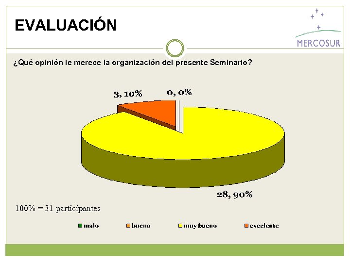 EVALUACIÓN ¿Qué opinión le merece la organización del presente Seminario? 100% = 31 participantes