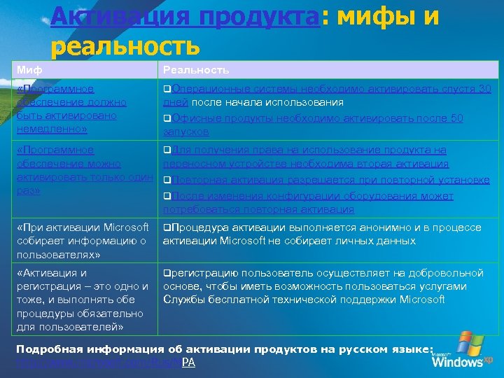 Активация продукта: мифы и реальность Миф Реальность «Программное обеспечение должно быть активировано немедленно» q.