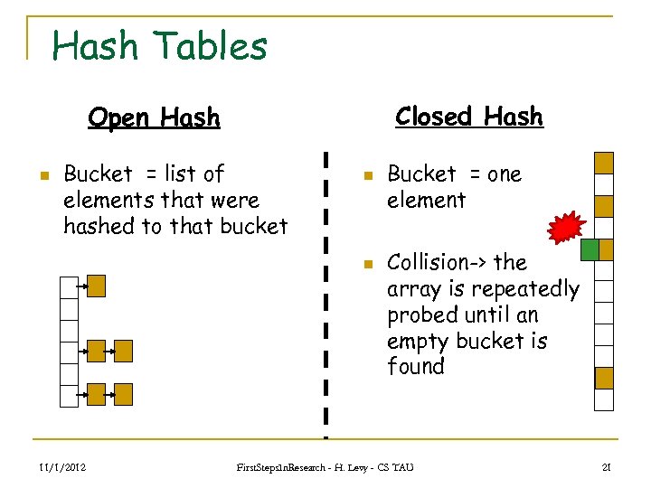 Hash Tables Closed Hash Open Hash n Bucket = list of elements that were