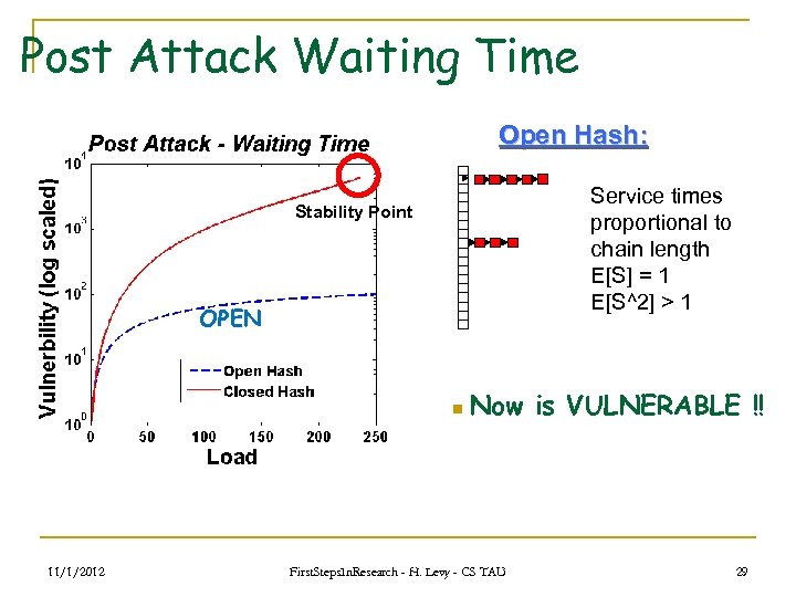 Post Attack Waiting Time Open Hash: Service times proportional to chain length E[S] =