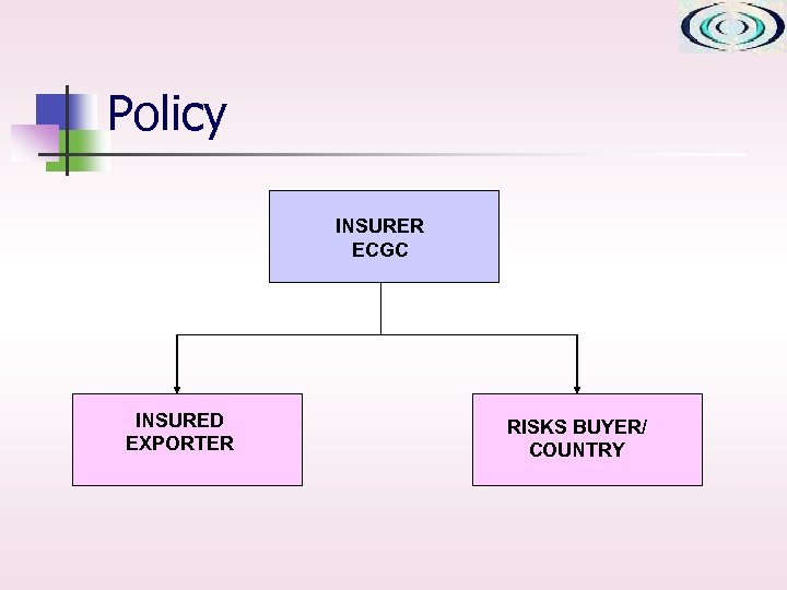 Policy INSURER ECGC INSURED EXPORTER RISKS BUYER/ COUNTRY 