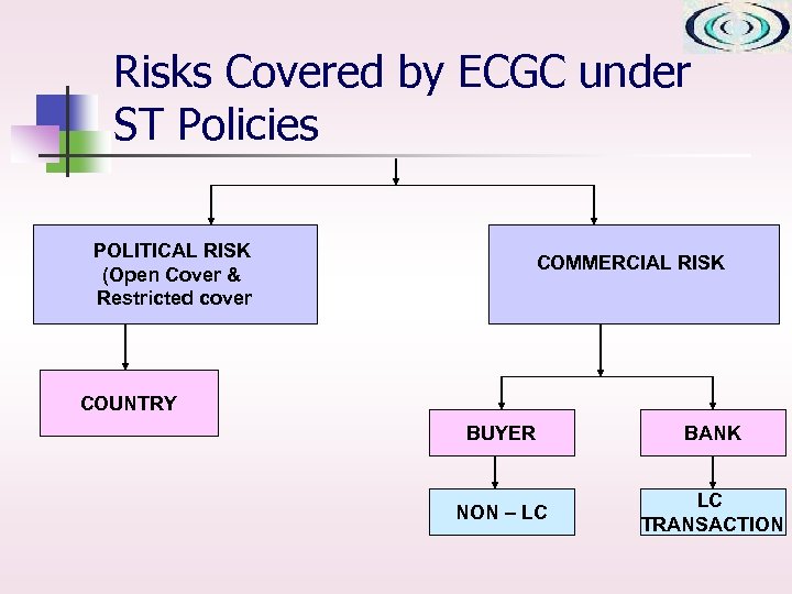 Risks Covered by ECGC under ST Policies POLITICAL RISK (Open Cover & Restricted cover