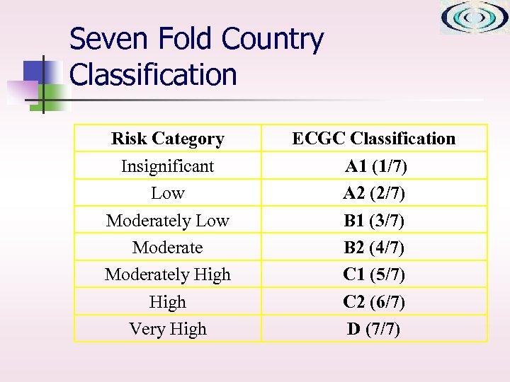 Seven Fold Country Classification Risk Category Insignificant Low Moderately High Very High ECGC Classification