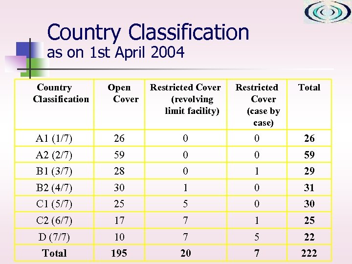 Country Classification as on 1 st April 2004 Country Classification Open Cover Restricted Cover