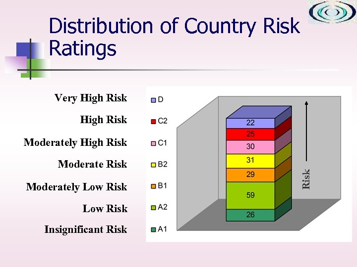 Distribution of Country Risk Ratings Very High Risk Moderately Low Risk Insignificant Risk Moderately