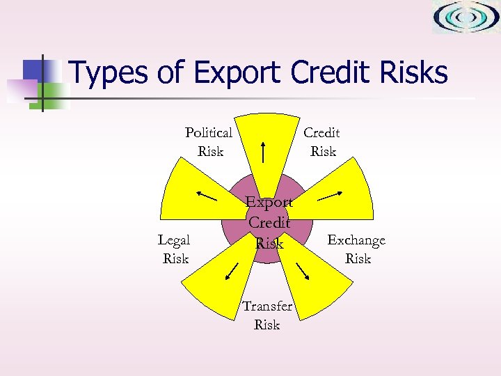 Types of Export Credit Risks Credit Risk Political Risk Legal Risk Export Credit Risk