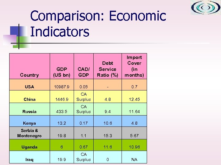 Comparison: Economic Indicators Import Cover (in months) Country GDP (US bn) CAD/ GDP Debt