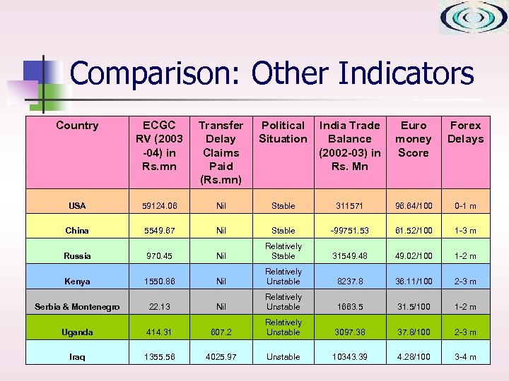 Comparison: Other Indicators Country ECGC RV (2003 -04) in Rs. mn Transfer Delay Claims