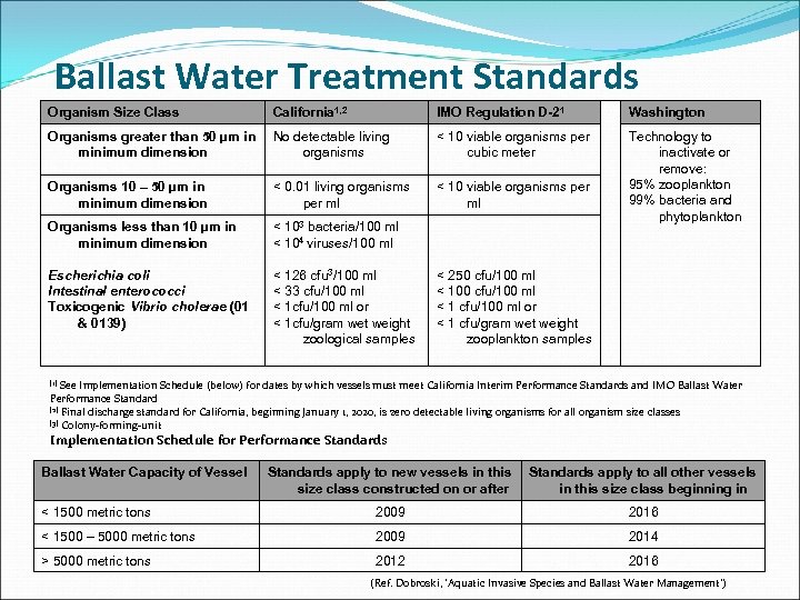 Ballast Water Treatment Standards Organism Size Class California 1, 2 IMO Regulation D-21 Washington