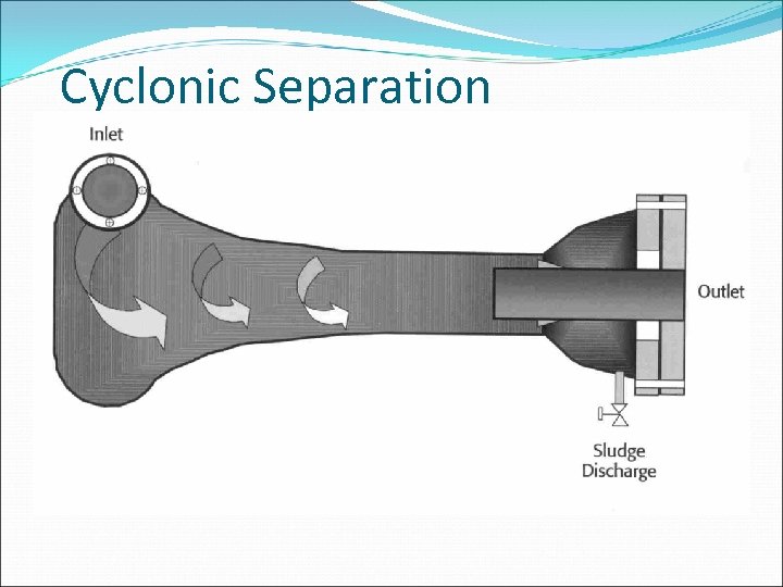 Cyclonic Separation figure 