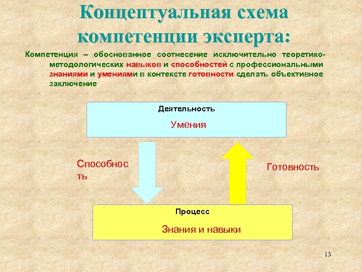 Концептуальная схема компетенции эксперта: Компетенция – обоснованное соотнесение исключительно теоретикометодологических навыков и способностей с