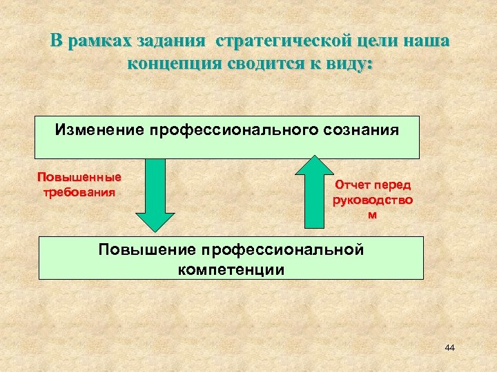 В рамках задания стратегической цели наша концепция сводится к виду: Изменение профессионального сознания Повышенные