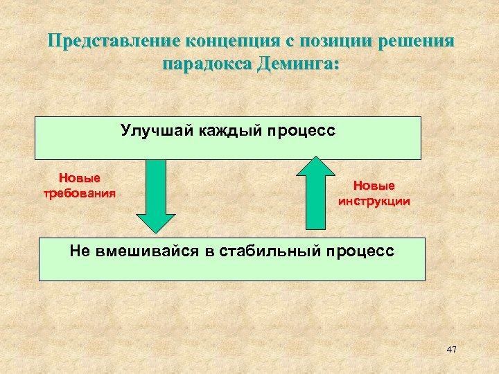 Представление концепция с позиции решения парадокса Деминга: Улучшай каждый процесс Новые требования Новые инструкции