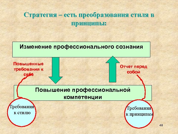 Стратегия – есть преобразования стиля в принципы: Изменение профессионального сознания Повышенные требования к себе