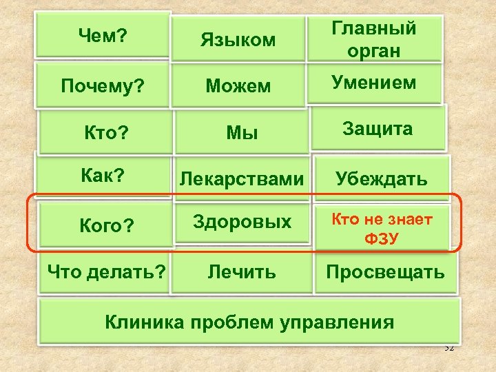 Чем? Языком Главный орган Почему? Можем Умением Кто? Мы Защита Как? Лекарствами Убеждать Кого?