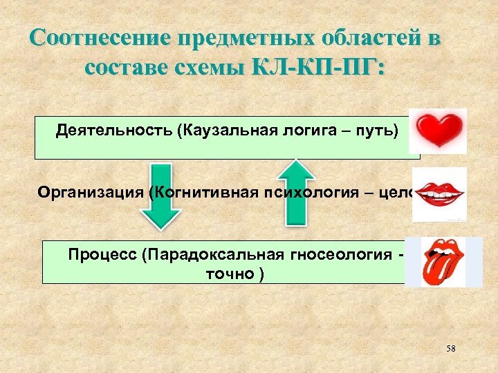 Соотнесение предметных областей в составе схемы КЛ-КП-ПГ: Деятельность (Каузальная логига – путь) Организация (Когнитивная