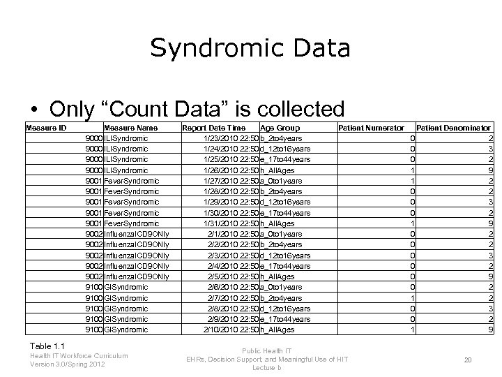 Syndromic Data • Only “Count Data” is collected Measure ID Measure Name 9000 ILISyndromic