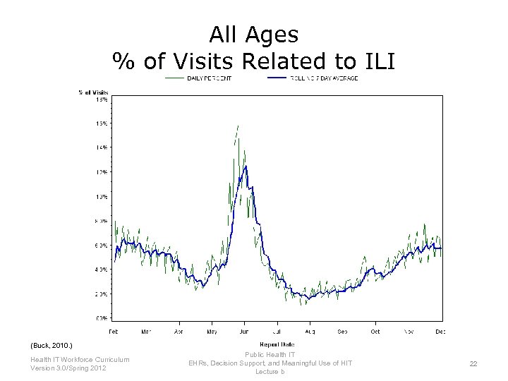 All Ages % of Visits Related to ILI (Buck, 2010. ) Health IT Workforce