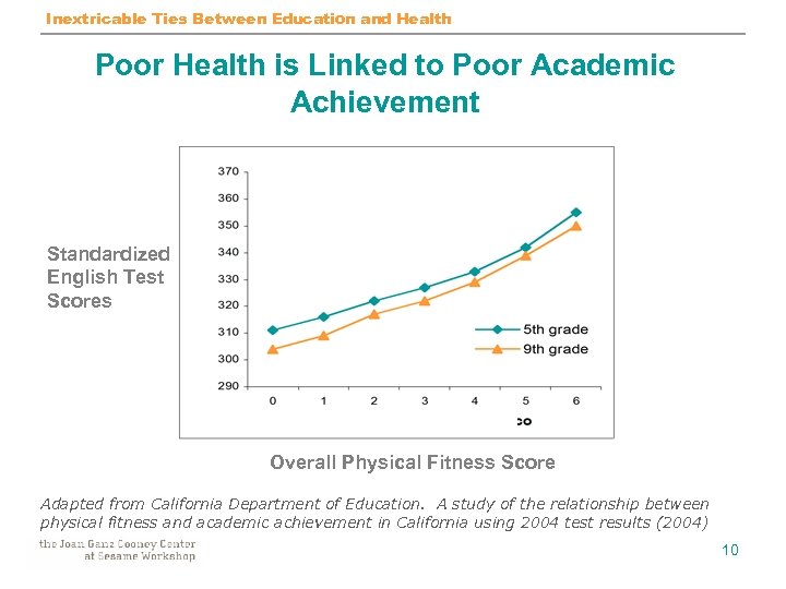 Inextricable Ties Between Education and Health Poor Health is Linked to Poor Academic Achievement