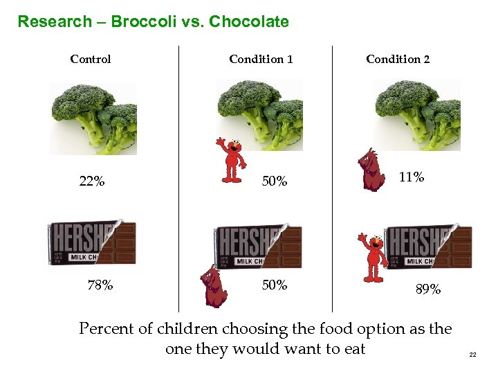 Research – Broccoli vs. Chocolate Control 22% 78% Condition 1 50% Condition 2 11%