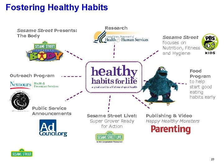 Fostering Healthy Habits Sesame Street Presents: The Body Research Sesame Street focuses on Nutrition,
