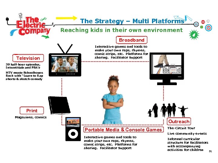 The Strategy – Multi Platforms Reaching kids in their own environment Broadband Television Interactive