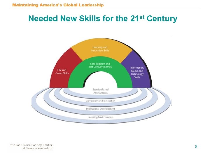 Maintaining America’s Global Leadership Needed New Skills for the 21 st Century 8 