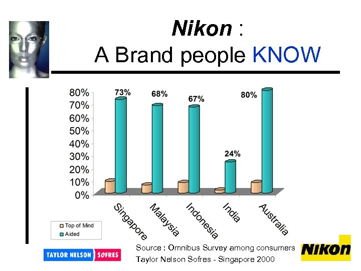 Nikon : A Brand people KNOW Source : Omnibus Survey among consumers Taylor Nelson