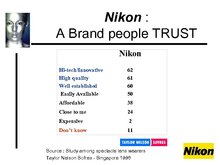 Nikon : A Brand people TRUST Nikon Hi-tech/Innovative High quality Well established Easily Available