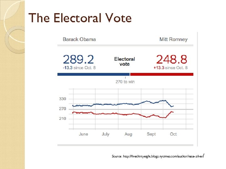 The Electoral Vote / Source: http: //fivethirtyeight. blogs. nytimes. com/author/nate-silver 