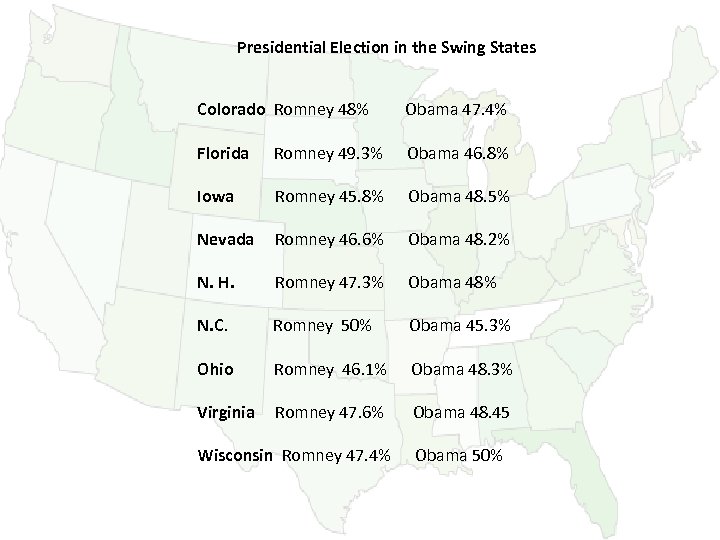 Presidential Election in the Swing States Colorado Romney 48% Obama 47. 4% Florida Romney