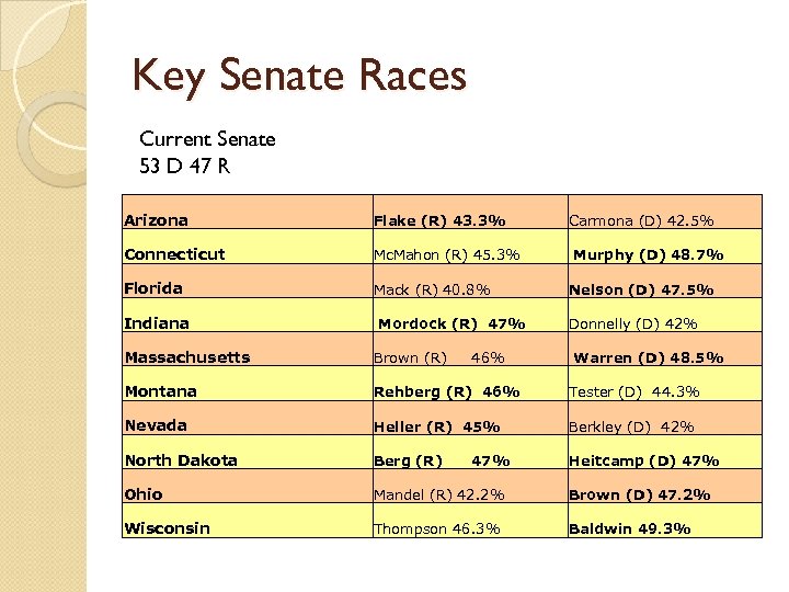 Key Senate Races Current Senate 53 D 47 R Arizona Flake (R) 43. 3%