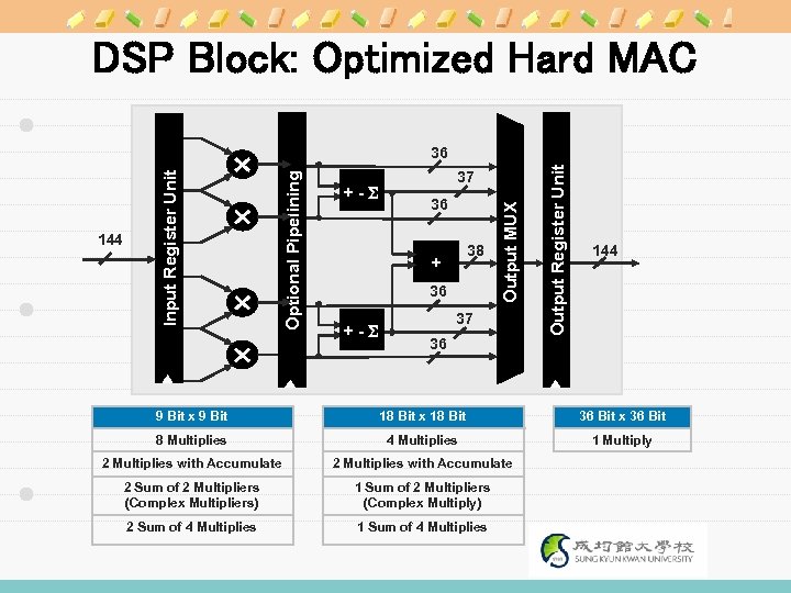 DSP Block: Optimized Hard MAC 36 38 + 36 +-S 37 36 Output Register