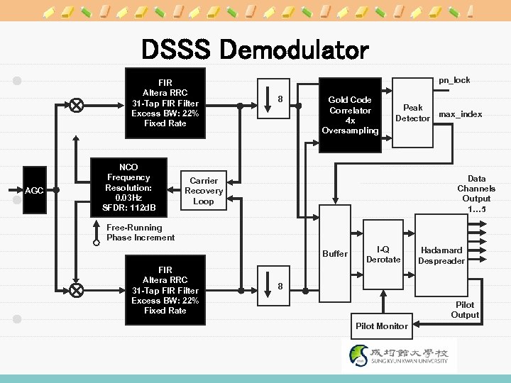 DSSS Demodulator FIR Altera RRC 31 -Tap FIR Filter Excess BW: 22% Fixed Rate