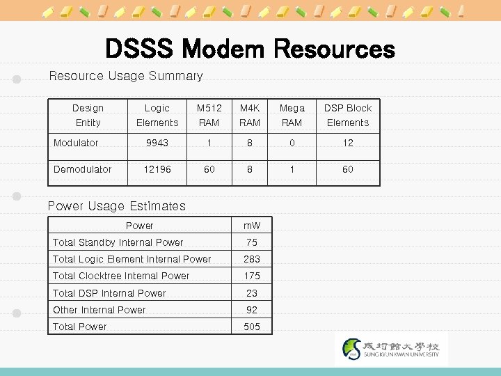 DSSS Modem Resources Resource Usage Summary Design Entity Logic Elements M 512 RAM M