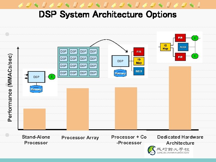 DSP System Architecture Options Performance (MMACs/sec) DSP DSP DSP DSP DSP Stand-Alone Processor Array