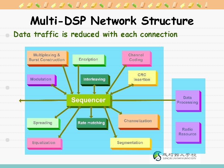 Multi-DSP Network Structure Data traffic is reduced with each connection 