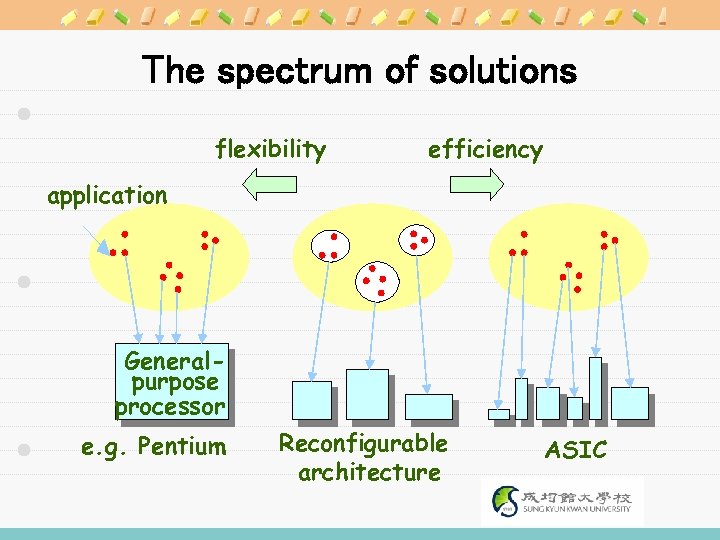 The spectrum of solutions flexibility efficiency application Generalpurpose processor e. g. Pentium Reconfigurable architecture