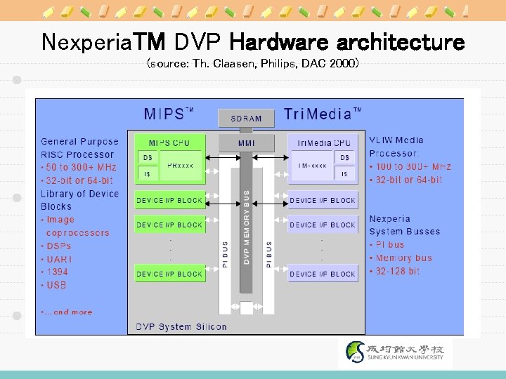 Nexperia. TM DVP Hardware architecture (source: Th. Claasen, Philips, DAC 2000) 